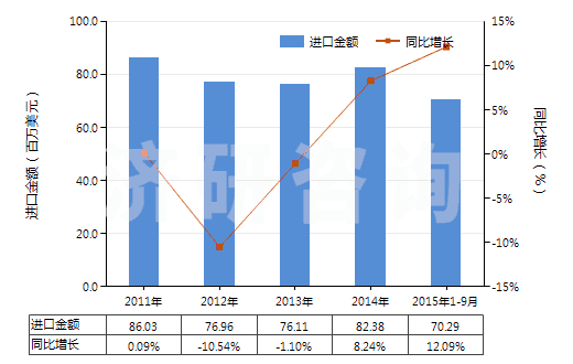 2011-2015年9月中國初級(jí)形狀的其他纖維素醚(HS39123900)進(jìn)口總額及增速統(tǒng)計(jì)